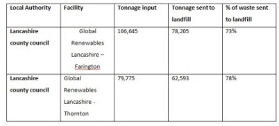 Table showing amount of waste sent to MBT by Lancashire county council in 2011/12
